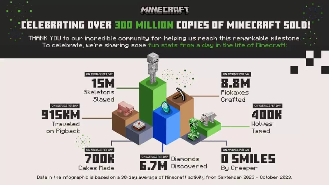 Minecraft alcança a marca de 200 milhões de cópias vendidas